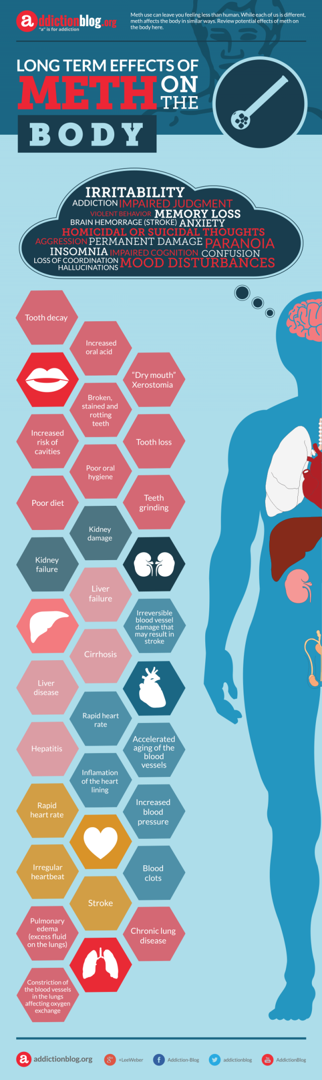 Long term effects of meth on the body (INFOGRAPHIC)
