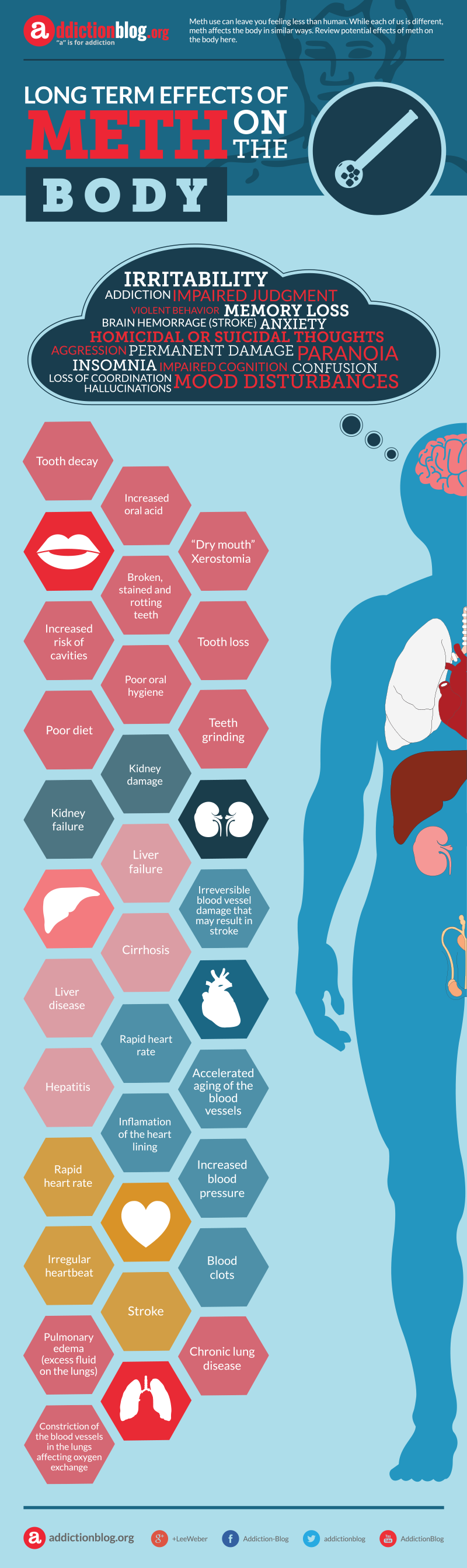 Long term effects of meth on the body (INFOGRAPHIC)