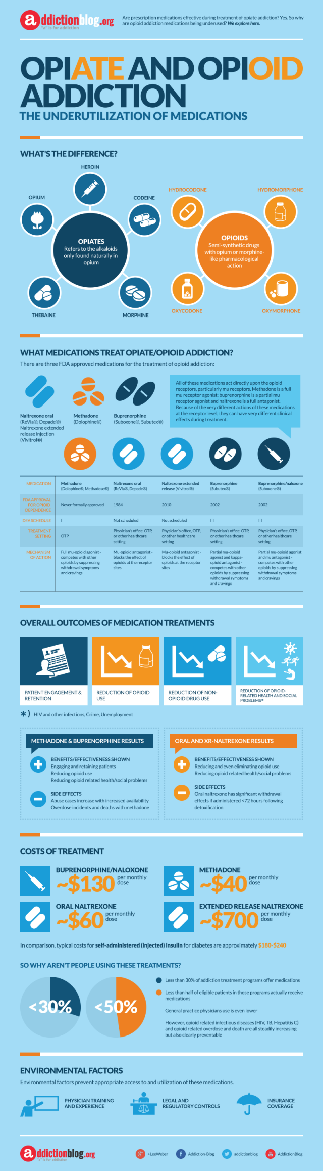 Medications for opiate and opioid addiction (INFOGRAPHIC)