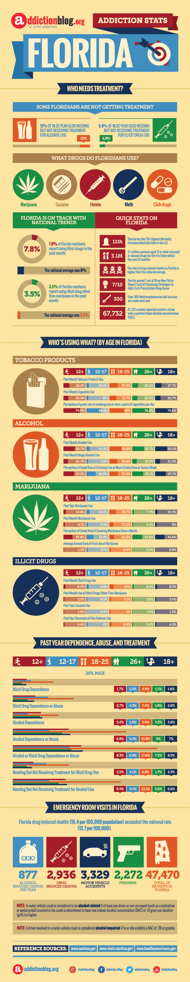 Who needs substance abuse treatment in Florida? (INFOGRAPHIC)