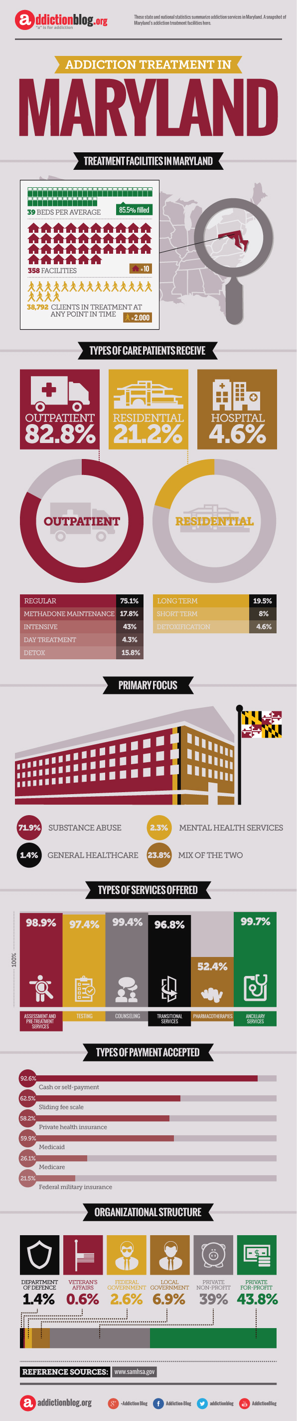 Drug rehab centers in Maryland (INFOGRAPHIC)