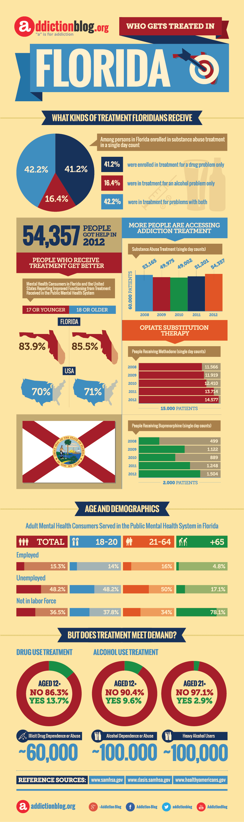 Rehab facilities in Florida: Who’s getting treatment in FL? (INFOGRAPHIC)