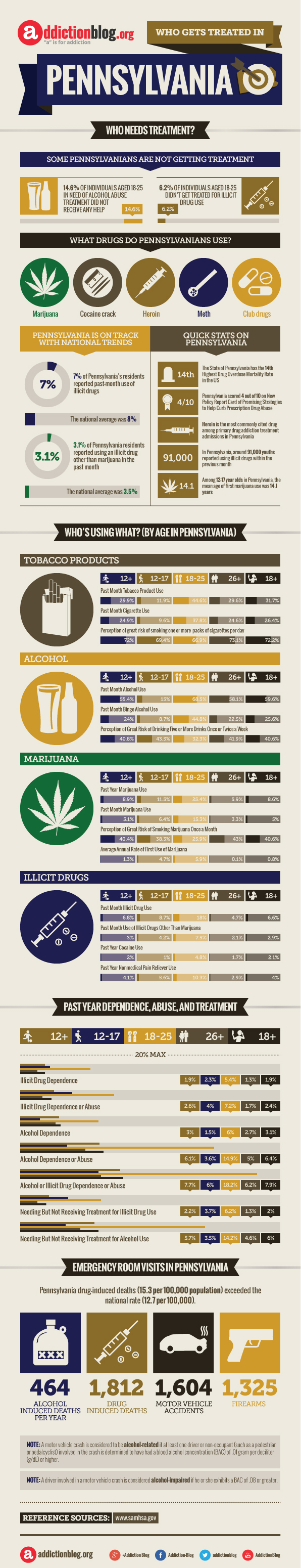 Who needs rehab centers in PA? (INFOGRAPHIC)