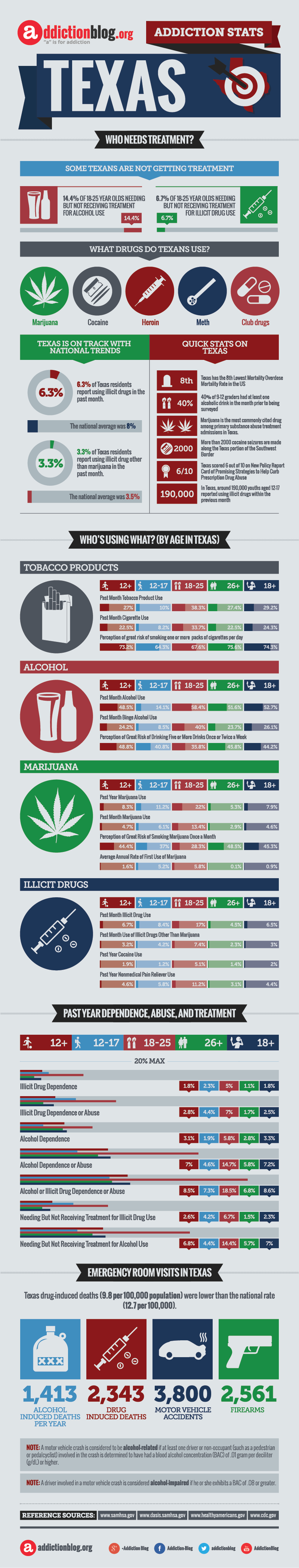 Who needs rehab in Texas? (INFOGRAPHIC)