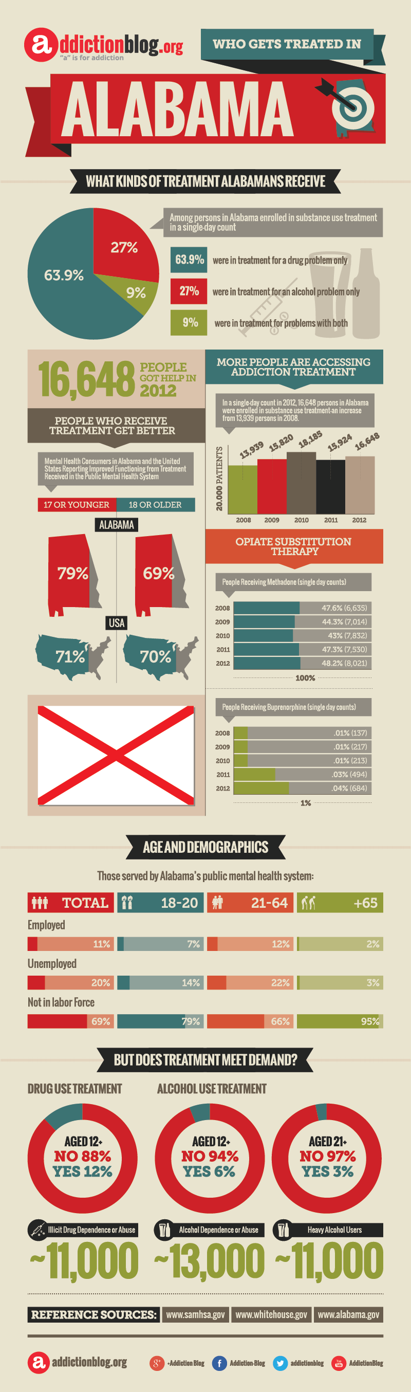 Alabama rehab: Who’s getting treated? (INFOGRAPHIC)