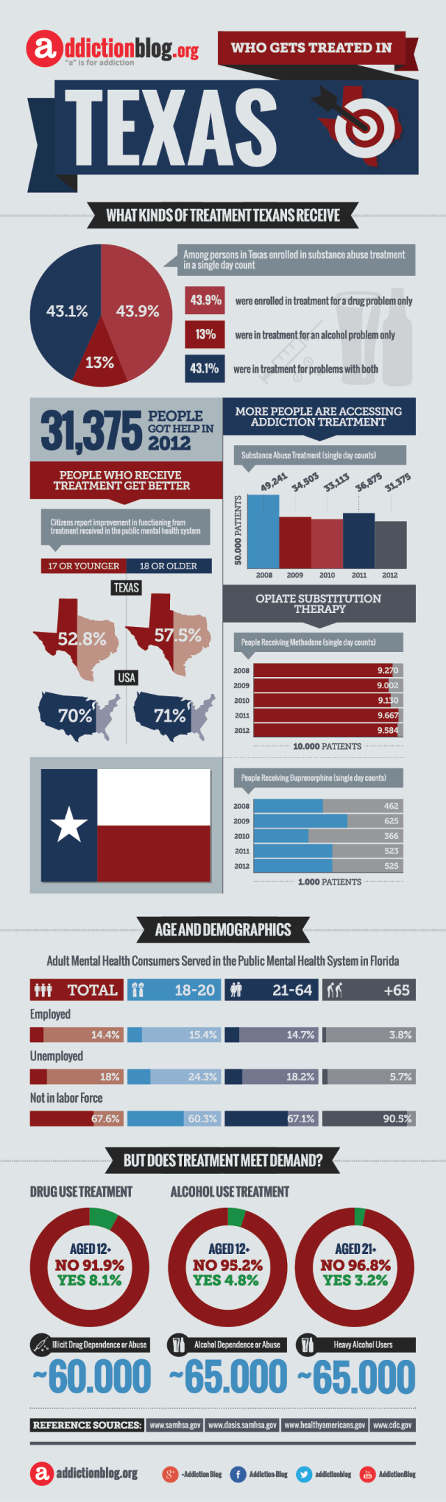 Texas rehab centers: Who’s getting treated? (INFOGRAPHIC)