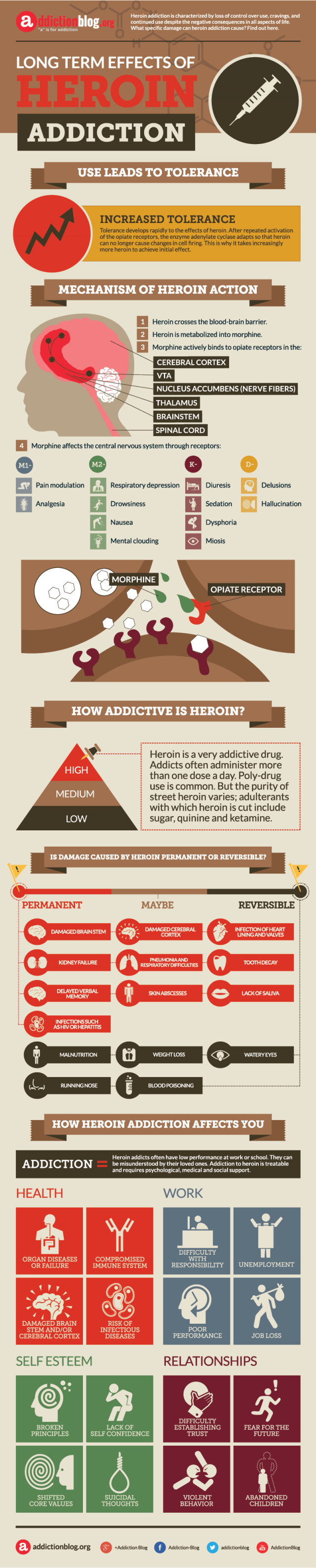 Long term effects of heroin addiction (INFOGRAPHIC)