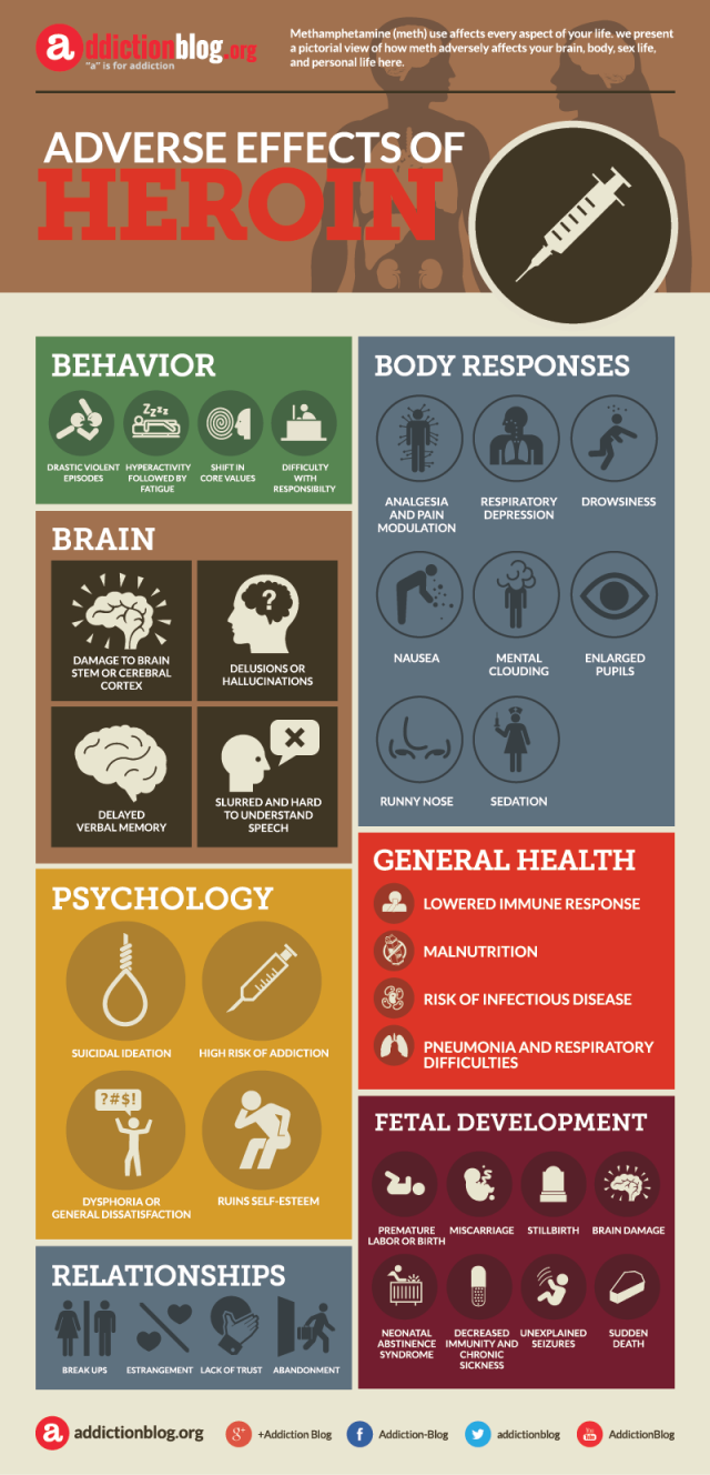 Adverse effects of heroin (INFOGRAPHIC)