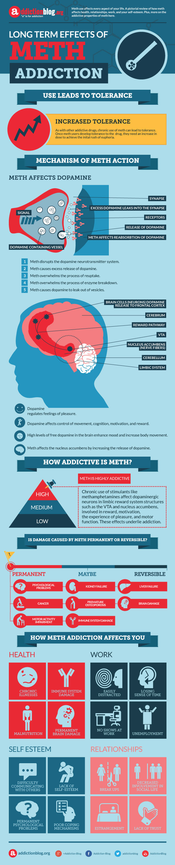 Long term effects of meth addiction (INFOGRAPHIC)