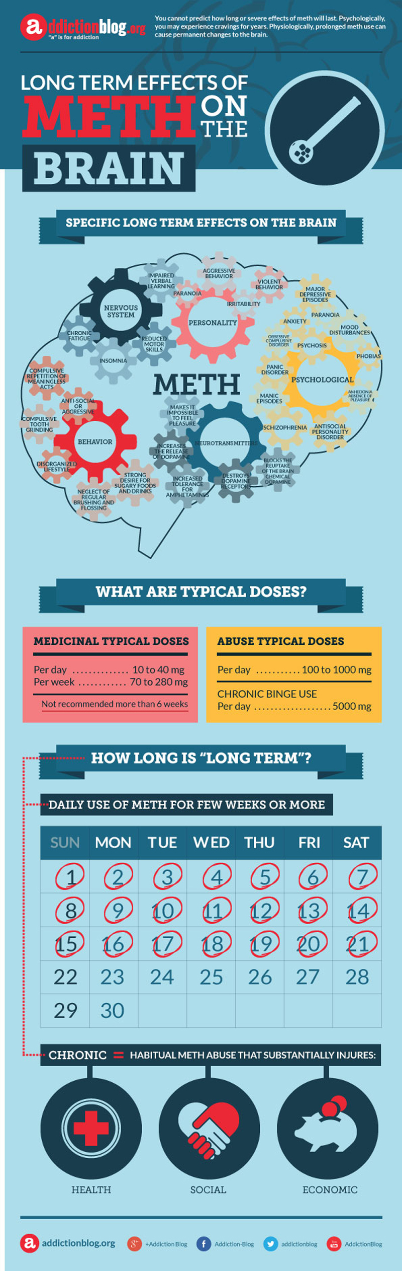 Long term effects of meth on the brain (INFOGRAPHIC)