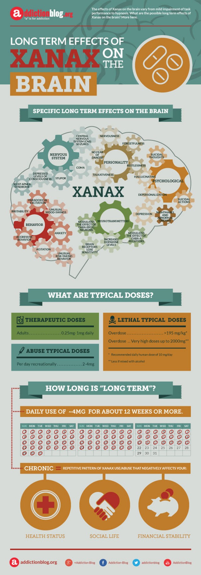 Long term effects of Xanax on the brain (INFOGRAPHIC)