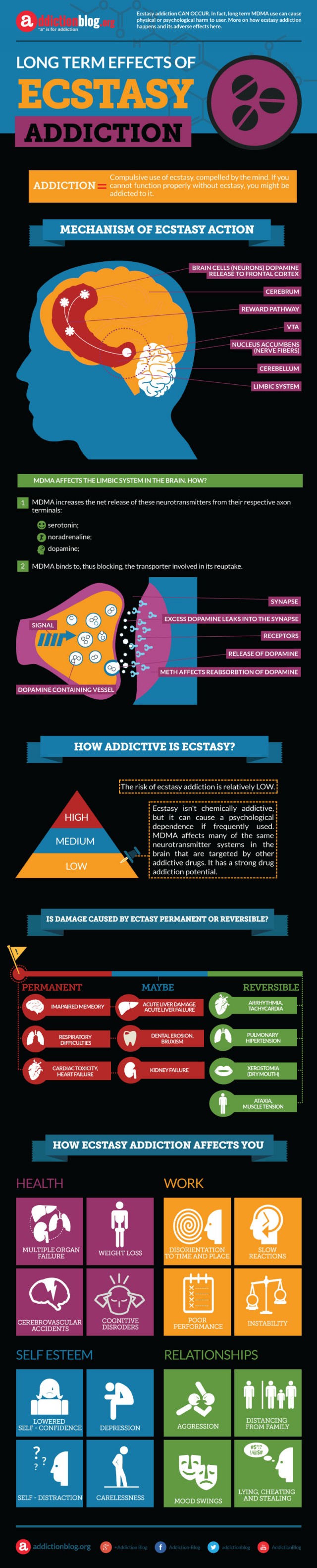 Effects of ecstasy addiction (INFOGRAPHIC)