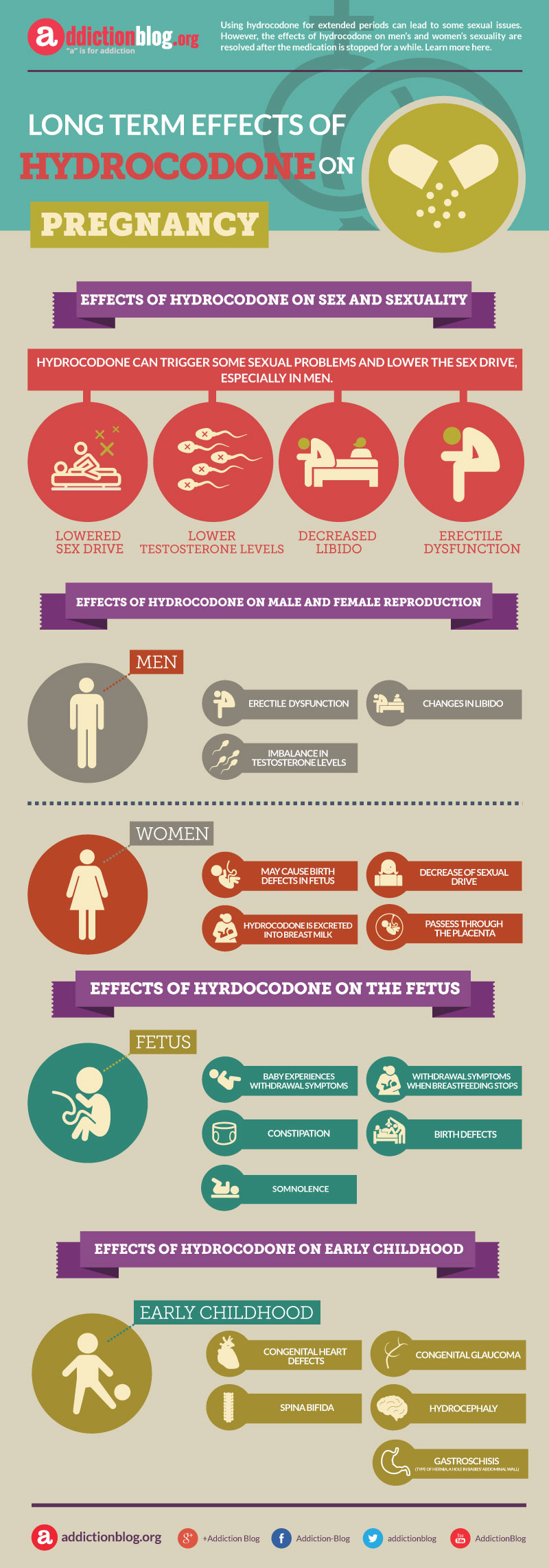 Long term effects of Hydrocodone on sex and pregnancy (INFOGRAPHIC)