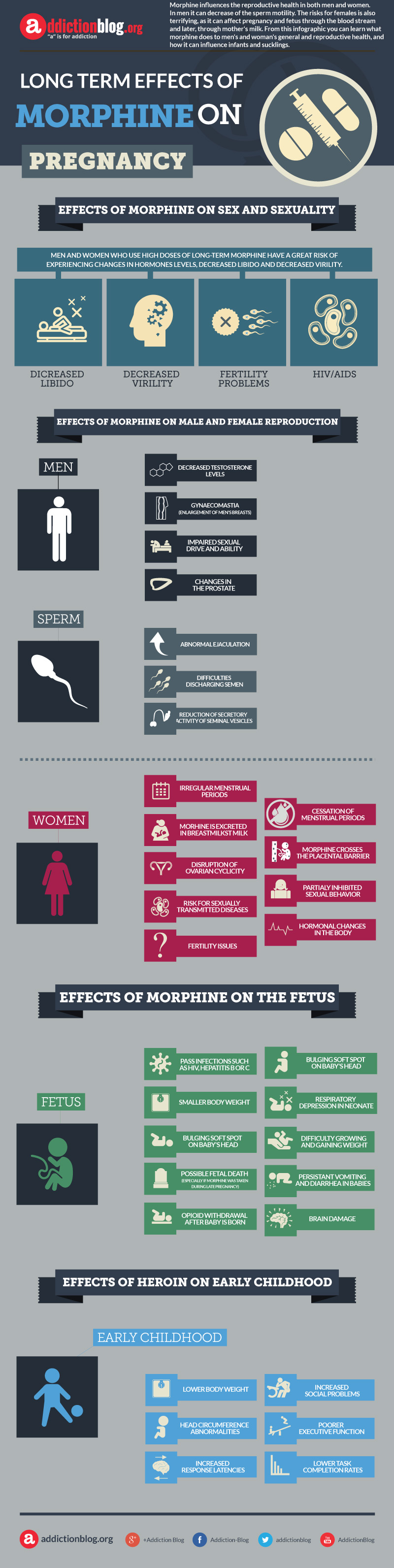 Long term effects of morphine on sex and pregnancy (INFOGRAPHIC)