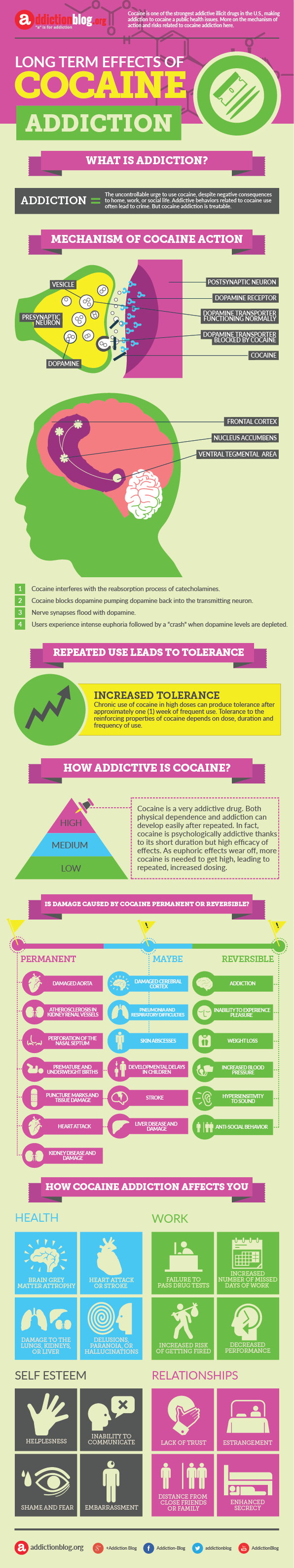 Long term effects of cocaine addiction (INFOGRAPHIC)
