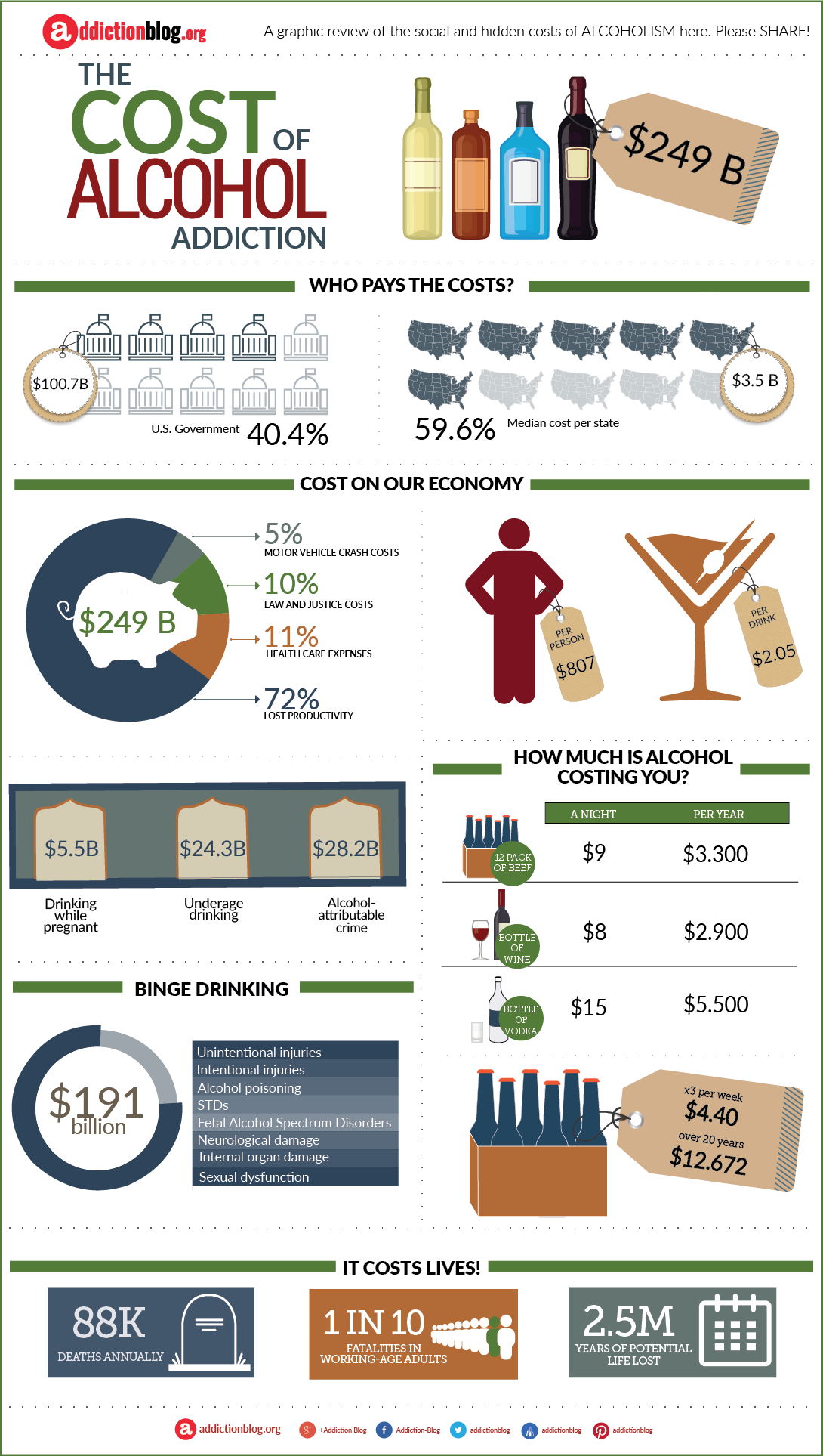 The cost of alcohol addiction (INFOGRAPHIC)