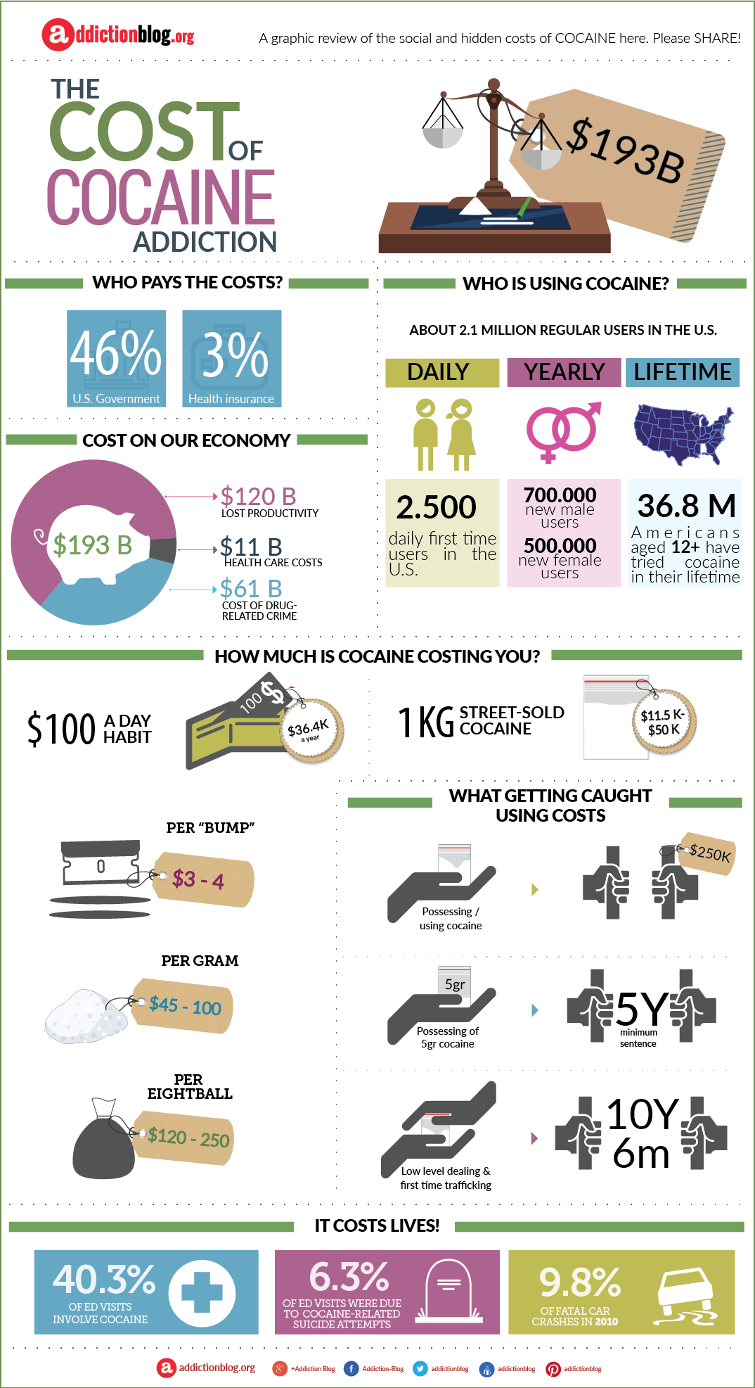 Cost of cocaine addiction (INFOGRAPHIC)