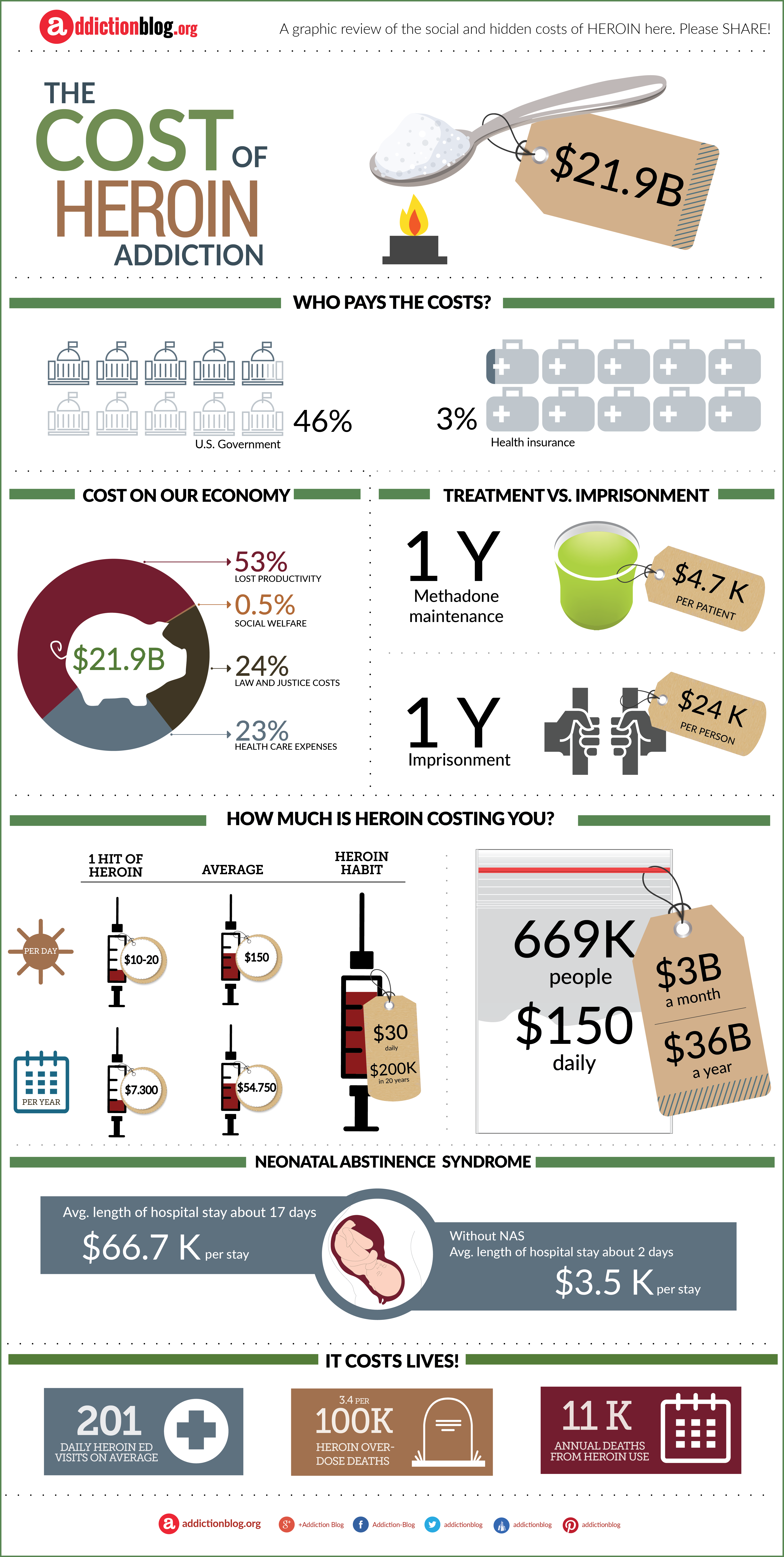 The cost of heroin addiction (INFOGRAPHIC)