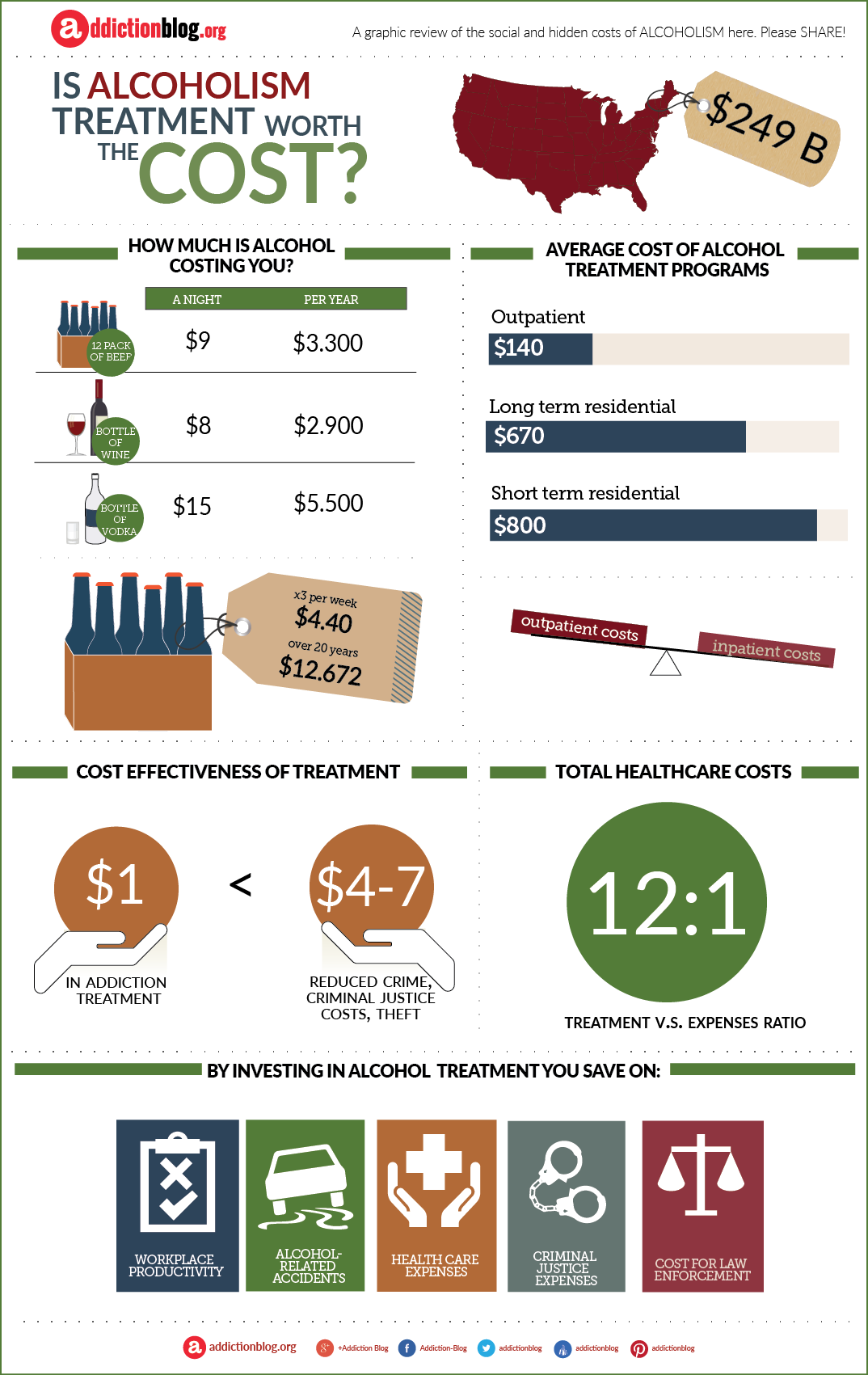 The cost of alcohol treatment (INFOGRAPHIC)