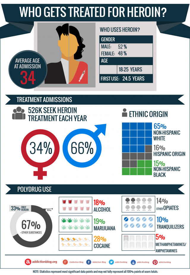 Heroin addiction help: Who gets treated for heroin? (INFOGRAPHIC)