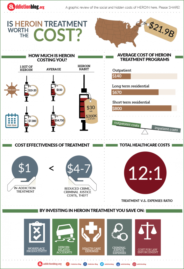The cost of heroin treatment (INFOGRAPHICS)