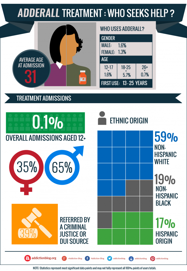 Adderall treatment: Who seeks help for Adderall addiction? (INFOGRAPHIC)