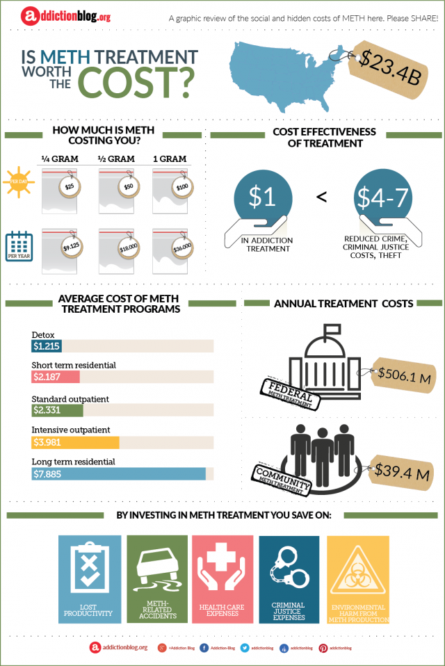 How much does meth addiction treatment cost? (INFOGRAPHIC)