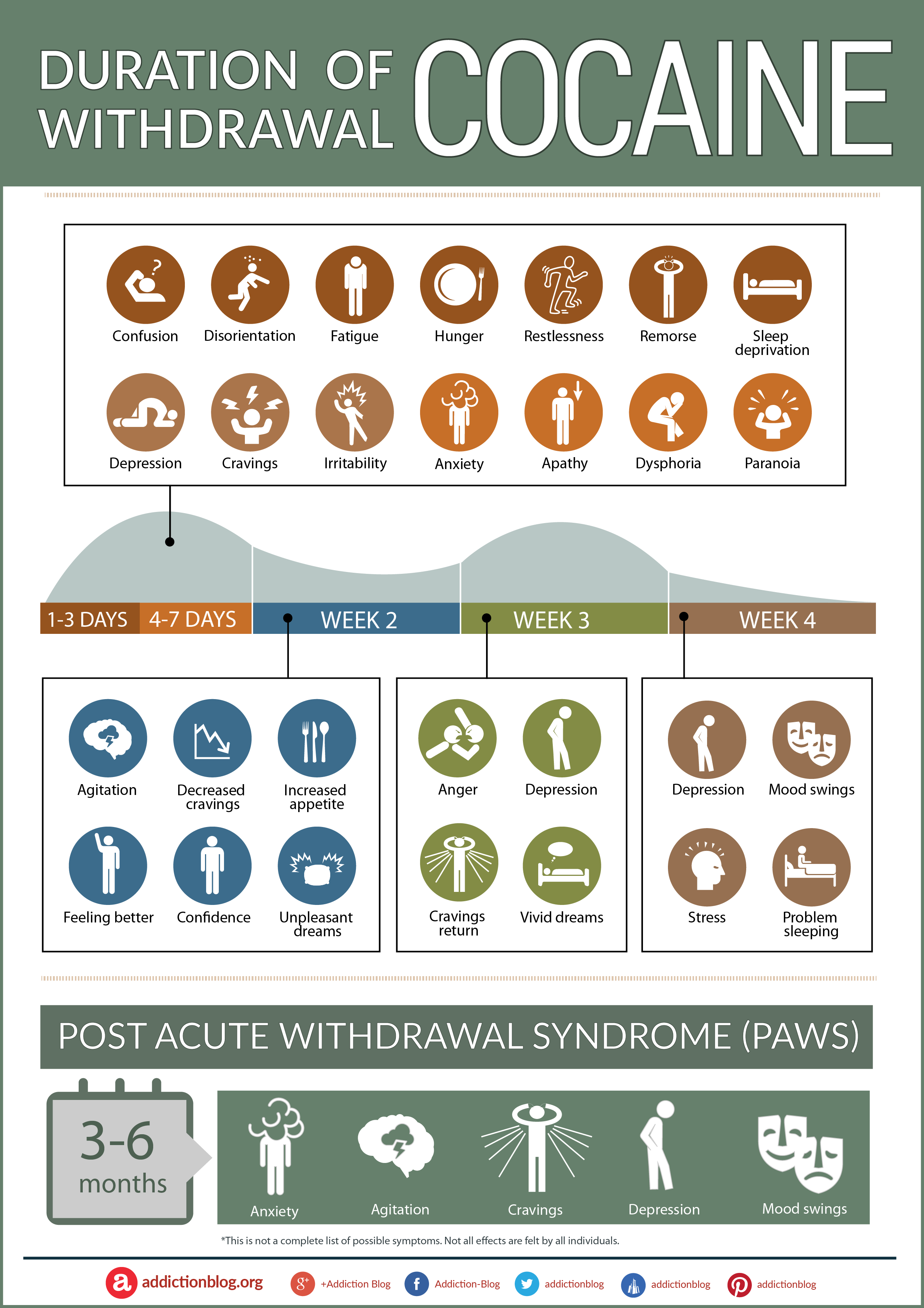 Physical symptoms of cocaine withdrawal