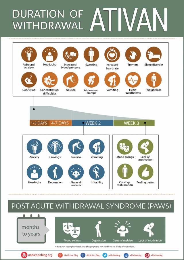 The Ativan Withdrawal Timeline Chart