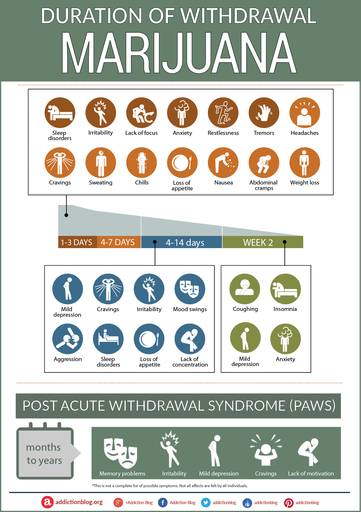 Marijuana Withdrawal Timeline and Symptoms Duration [INFOGRAPHIC]