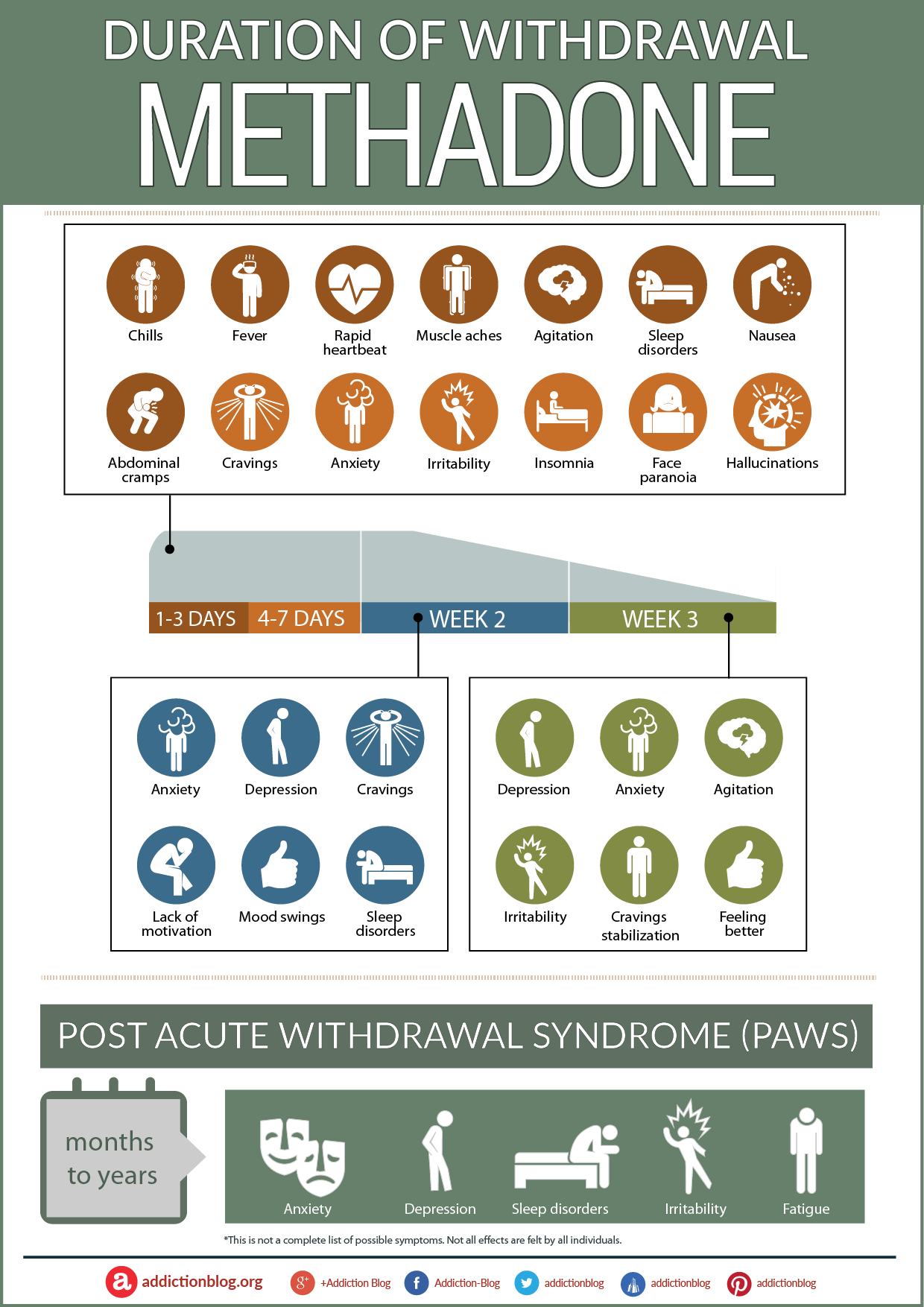 Methadone Withdrawal and Detox Symptoms Timeline (INFOGRAPHIC)