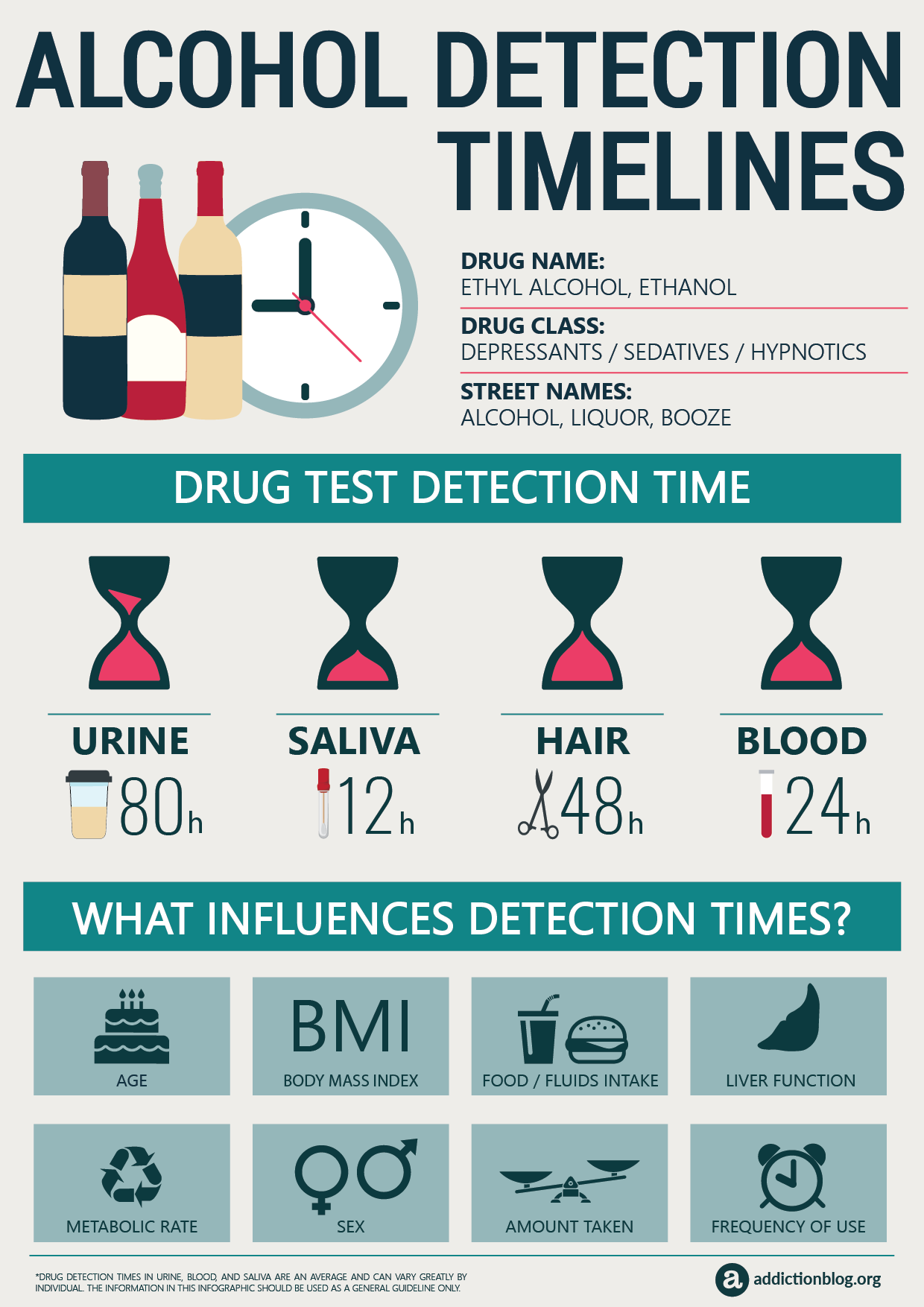 Alcohol Detection Timelines (INFOGRAPHIC)