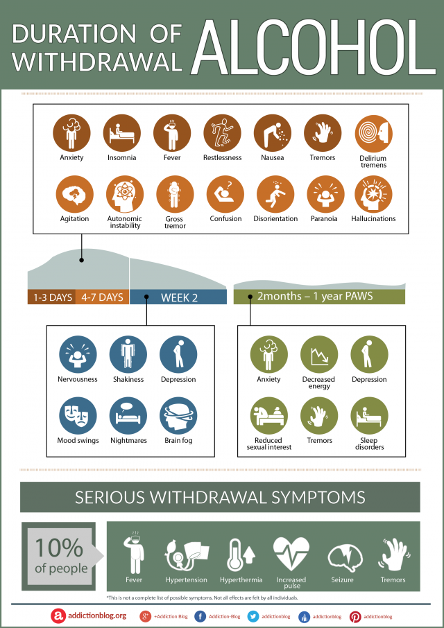 Alcohol Withdrawal Timeline: A Guide To Detox Symptoms