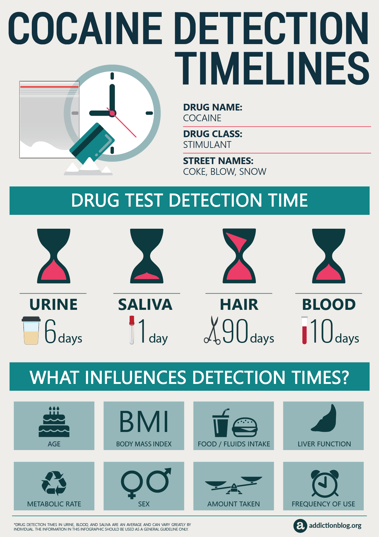 Cocaine Detection Timelines [INFOGRAPHIC]