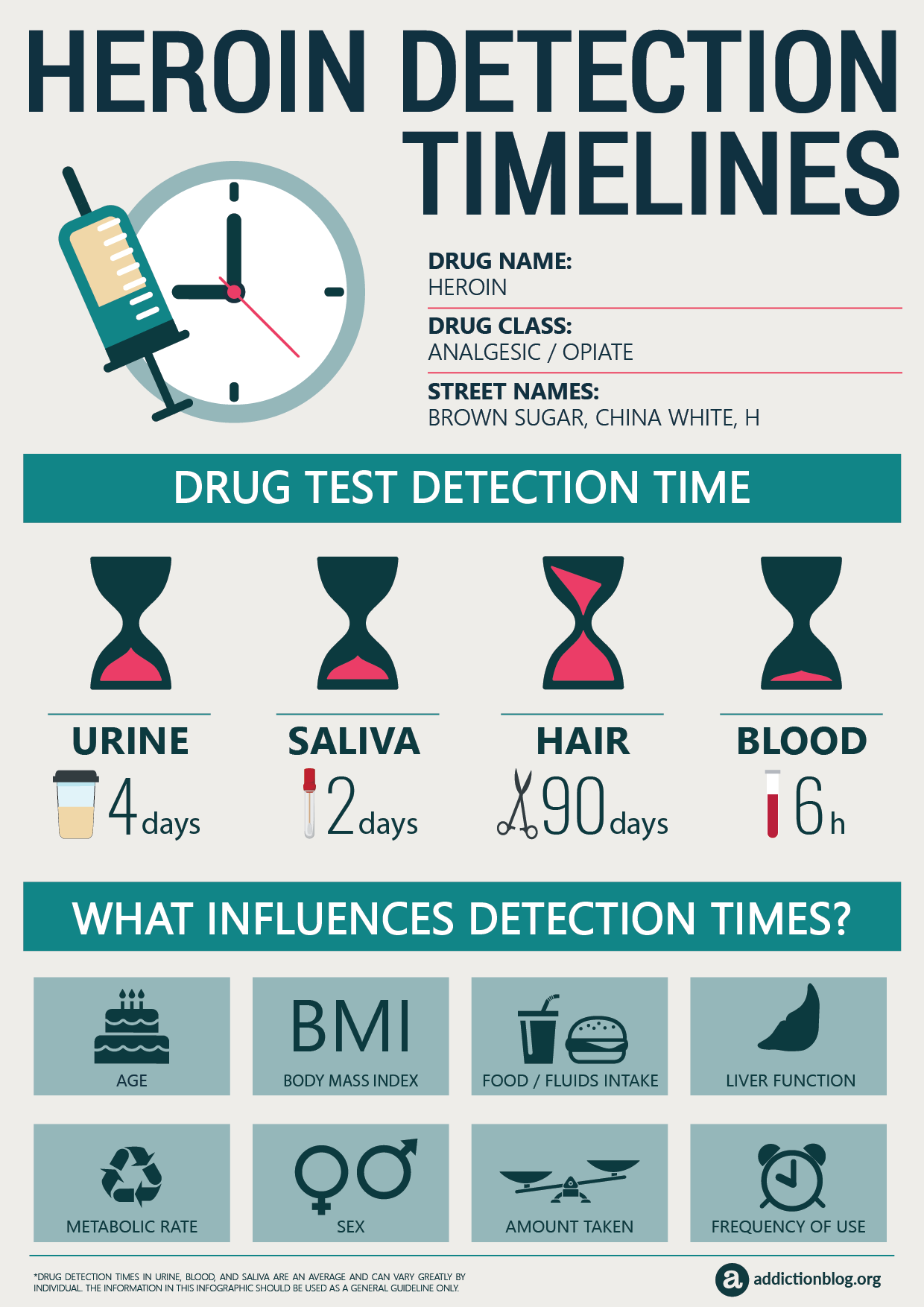Heroin Detection Timeline [INFOGRAPHIC]