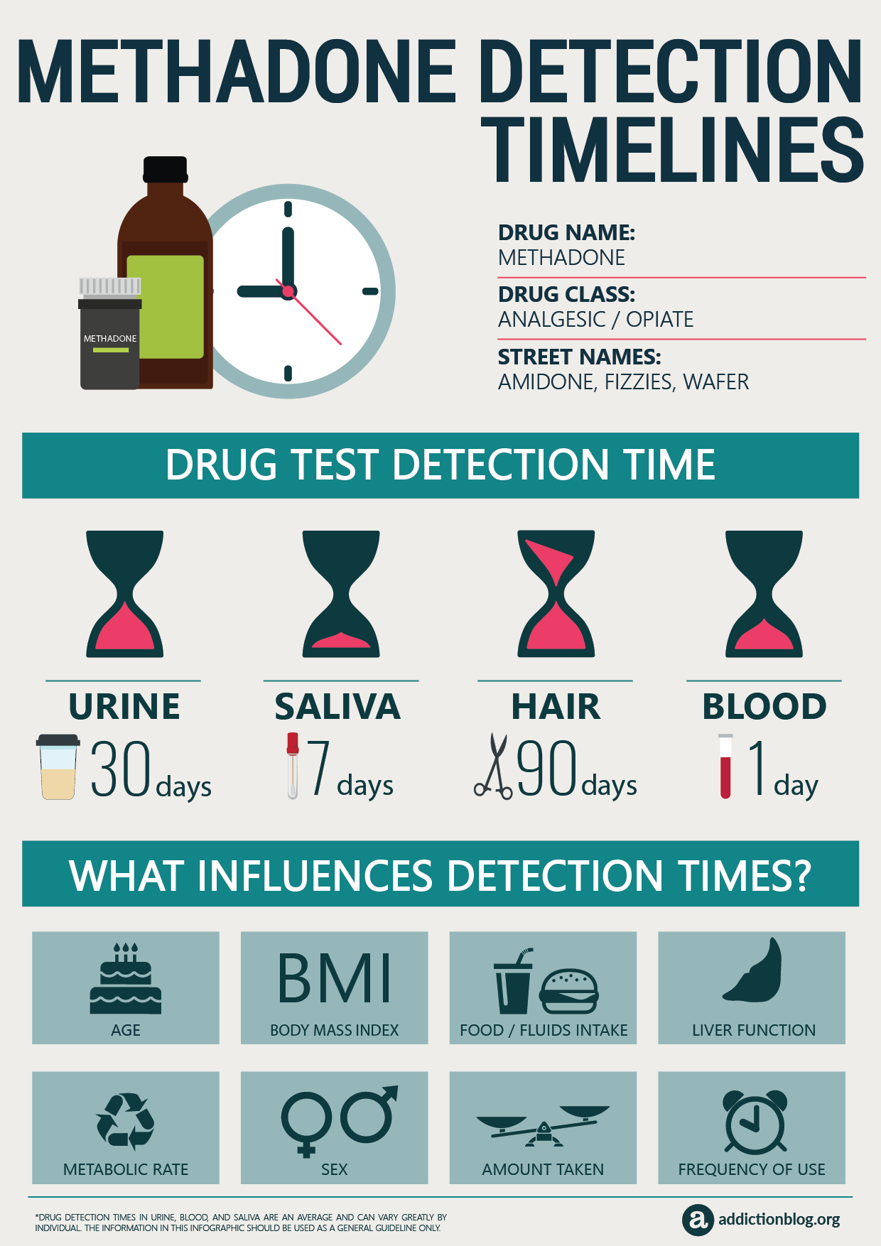 Methadone Detection Timelines (INFOGRAPHIC)