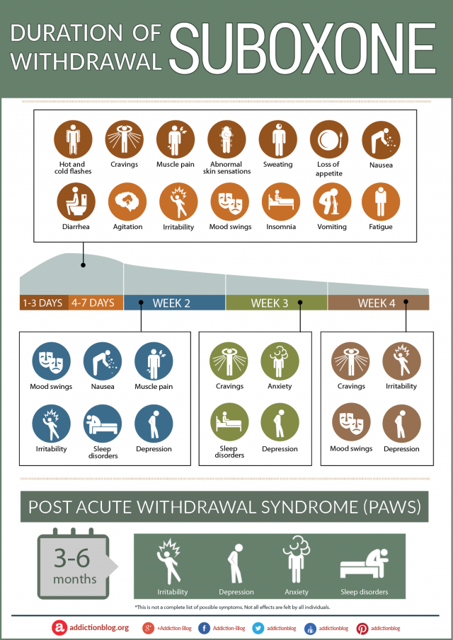 The Suboxone Withdrawal Timeline Chart (INFOGRAPHIC)