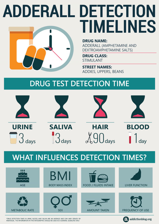 Adderall Detection Timelines [INFOGRAPHIC]