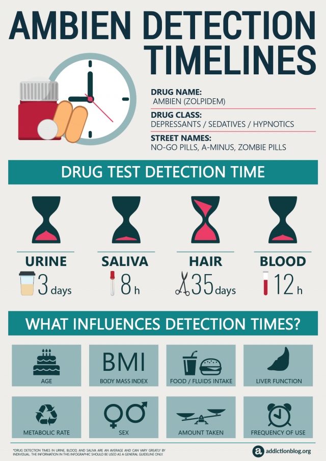 Ambien Detection Timelines [INFOGRAPHIC]