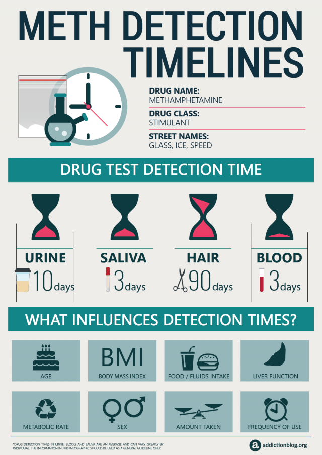 Meth Detection Timelines [INFOGRAPHIC]