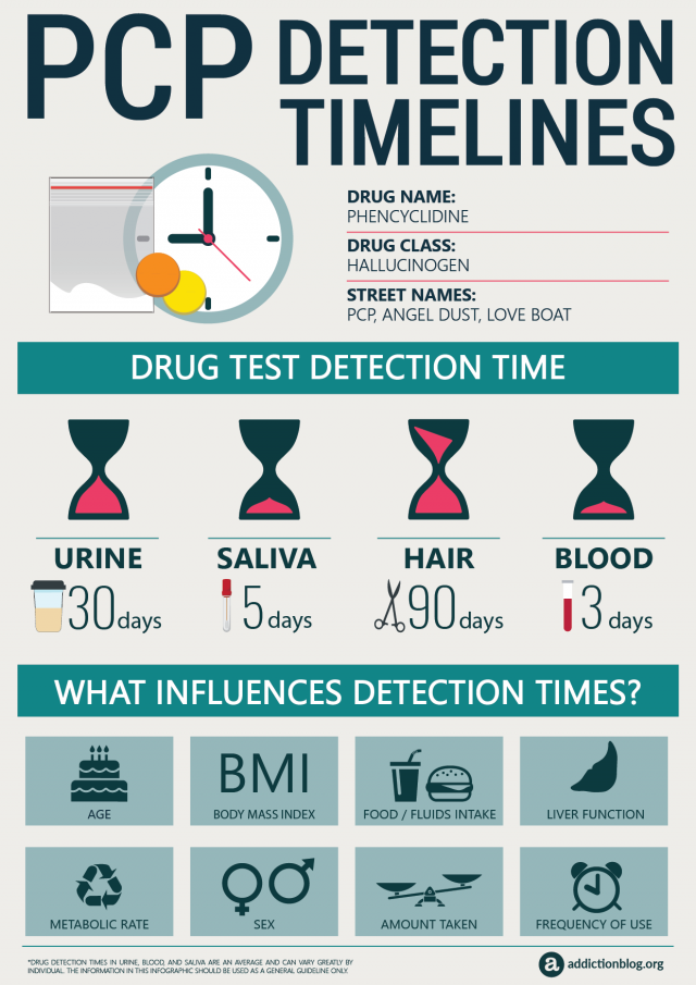 PCP Detection Timelines [INFOGRAPHIC]