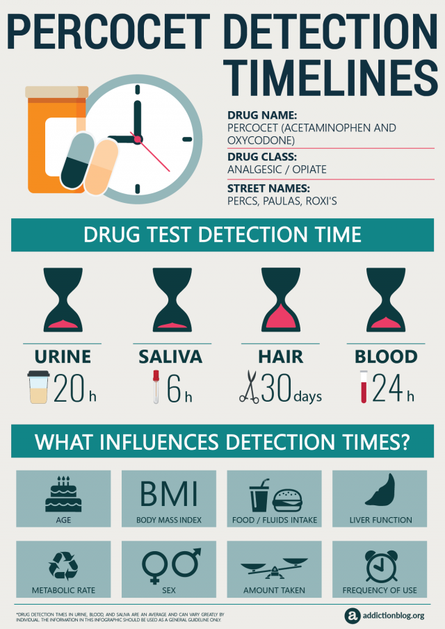 Percocet Detection Timelines [INFOGRAPHIC]
