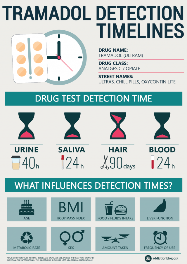 Tramadol Detection Timelines [INFOGRAPHIC]