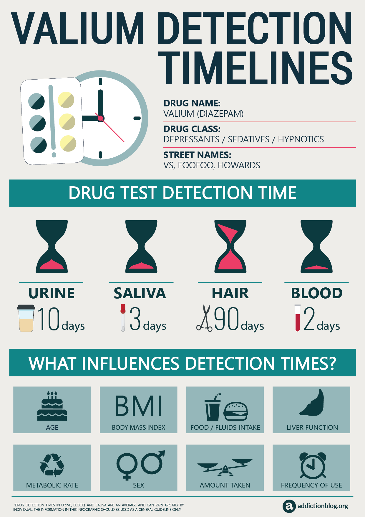 Valium Detection Timelines (INFOGRAPHIC)