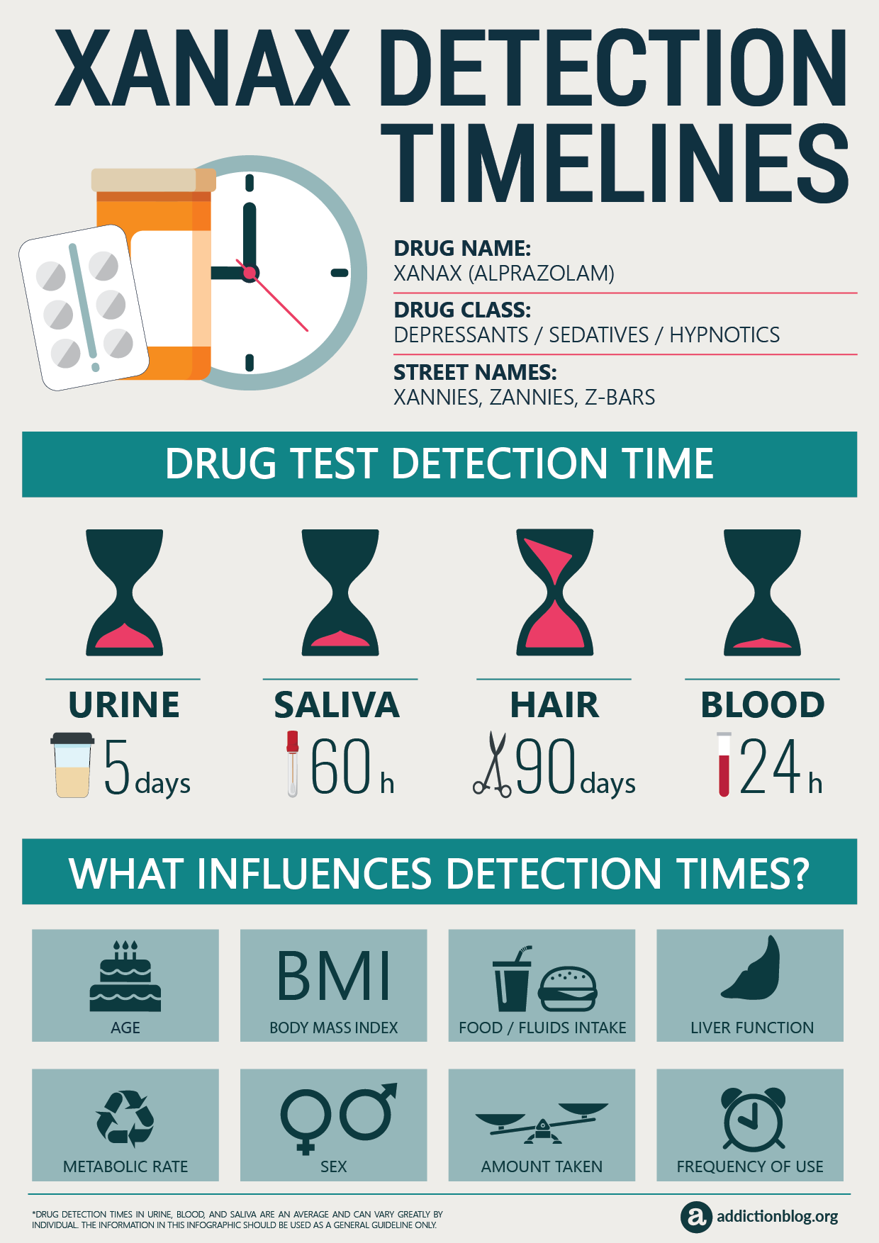 Xanax Detection Timelines (INFOGRAPHIC)